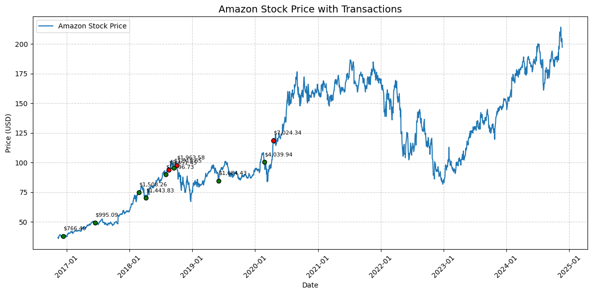 Amazon stock purchase in 2017